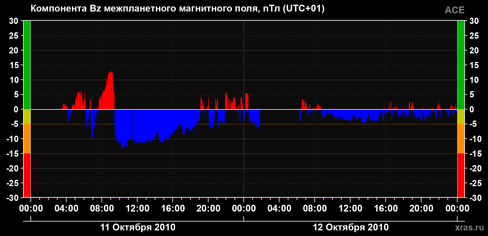 Компонента Bz магнитного поля солнечного ветра
