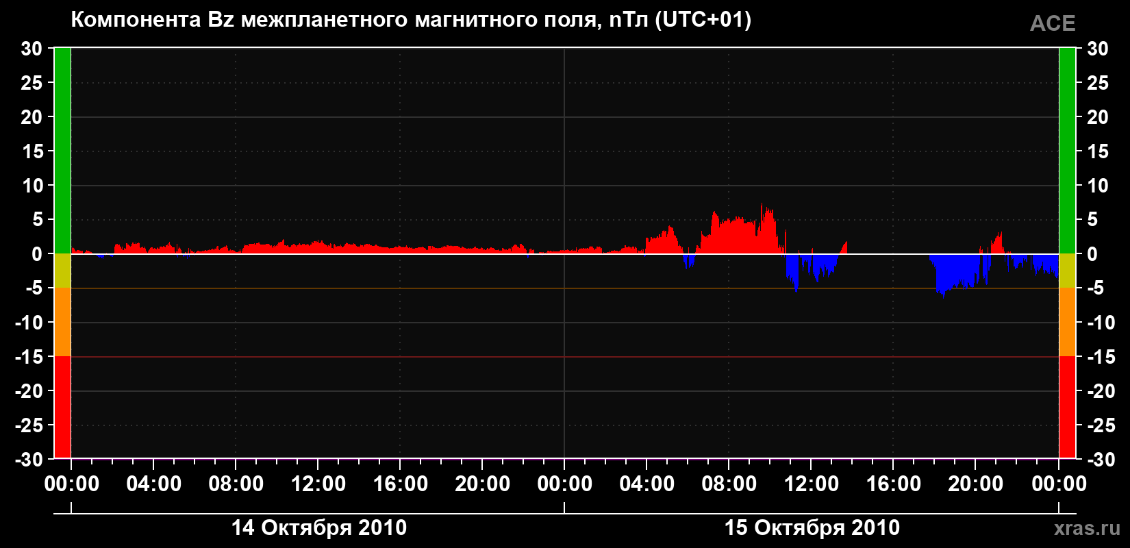 Компонента Bz магнитного поля солнечного ветра