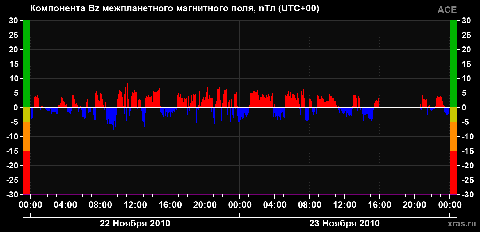Компонента Bz магнитного поля солнечного ветра