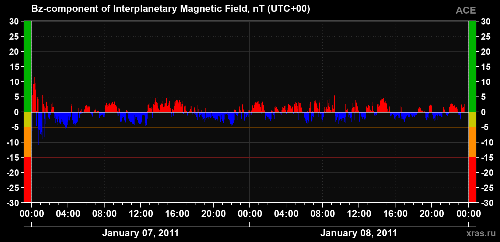 The Bz component of the solar wind magnetic field