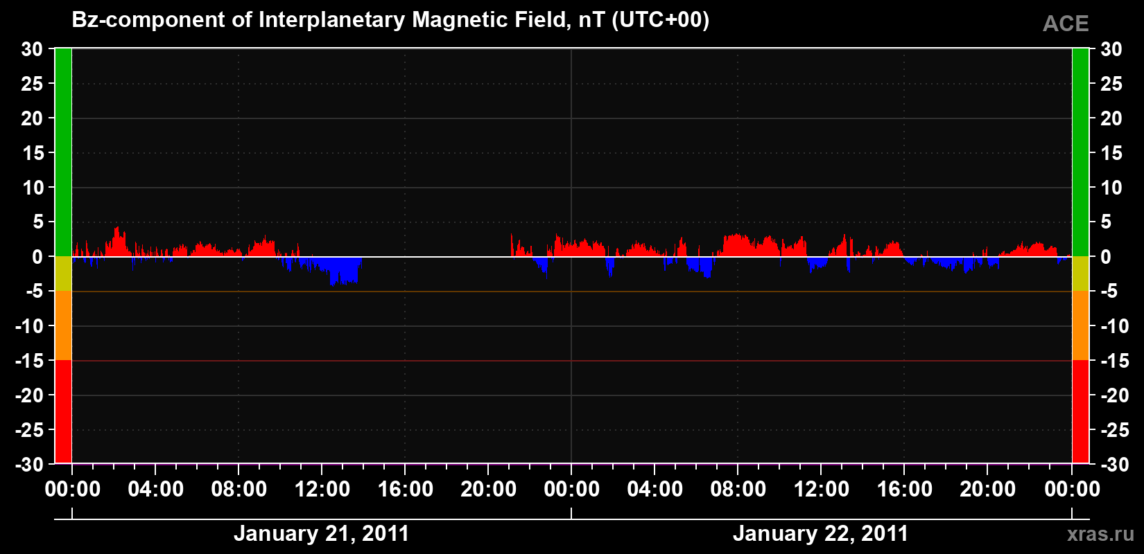 The Bz component of the solar wind magnetic field