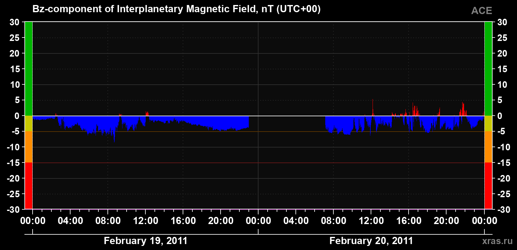 The Bz component of the solar wind magnetic field