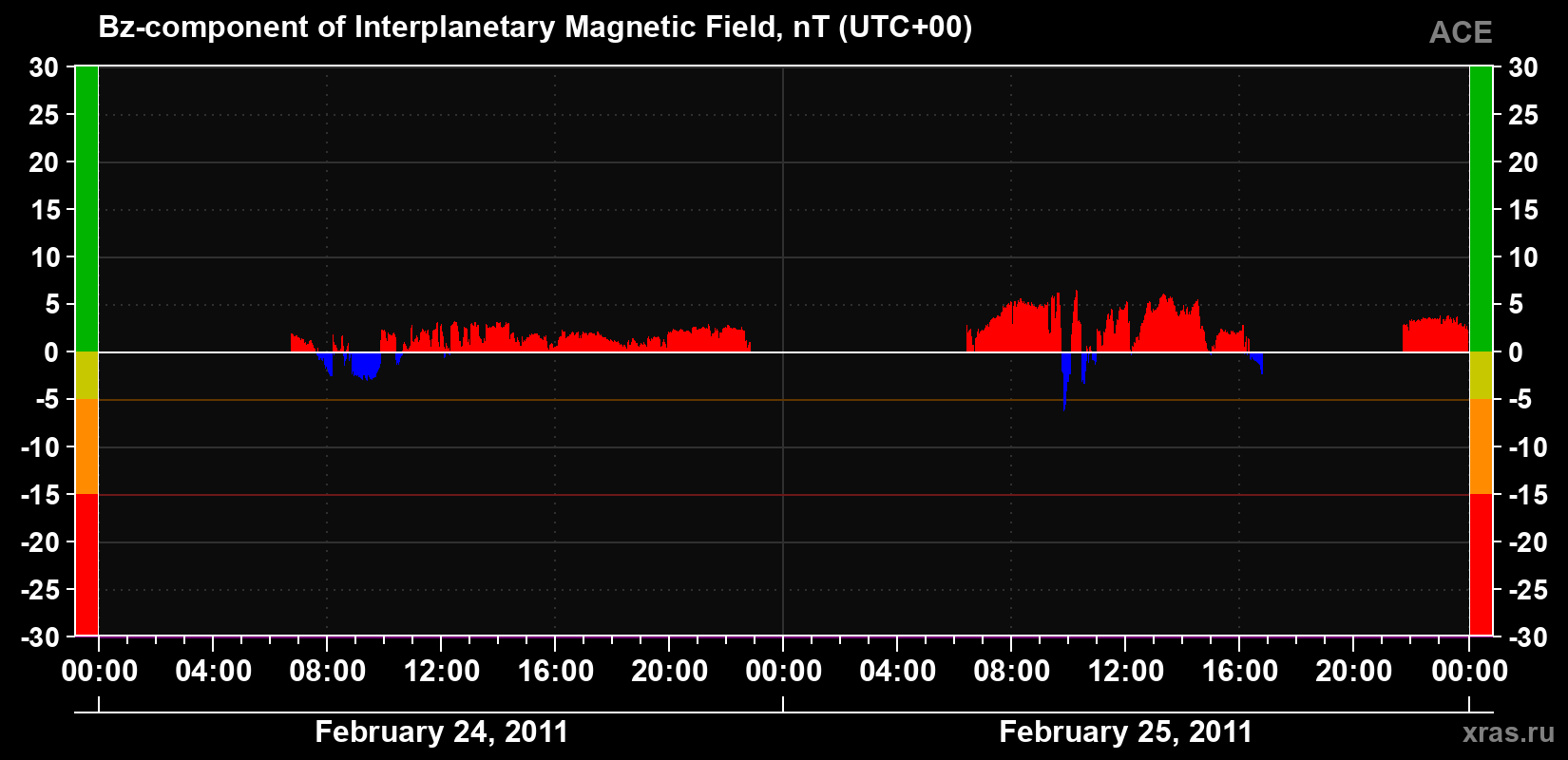 The Bz component of the solar wind magnetic field