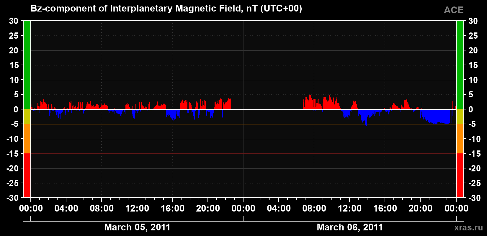 The Bz component of the solar wind magnetic field