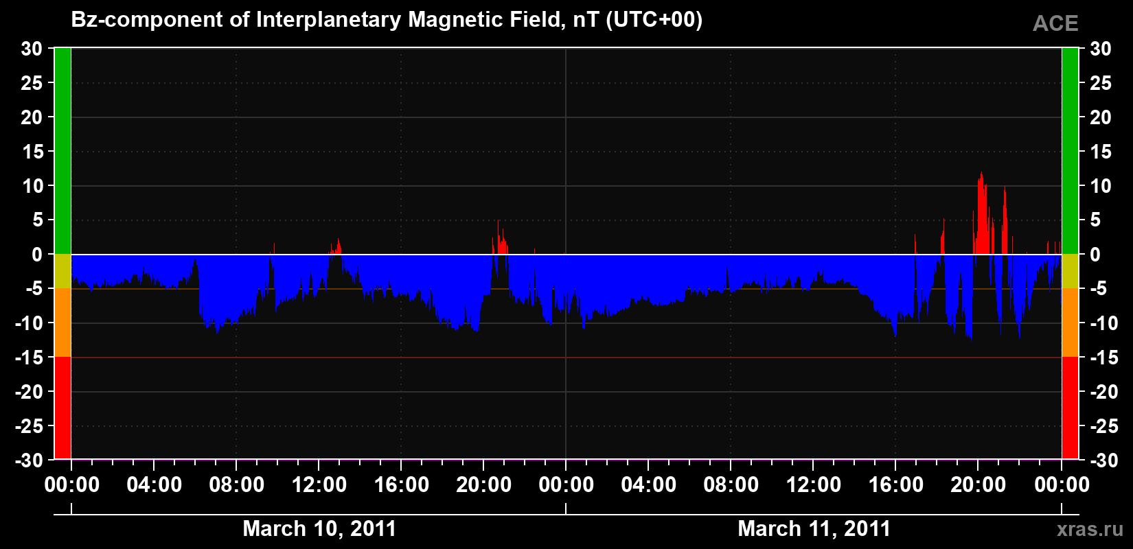 The Bz component of the solar wind magnetic field