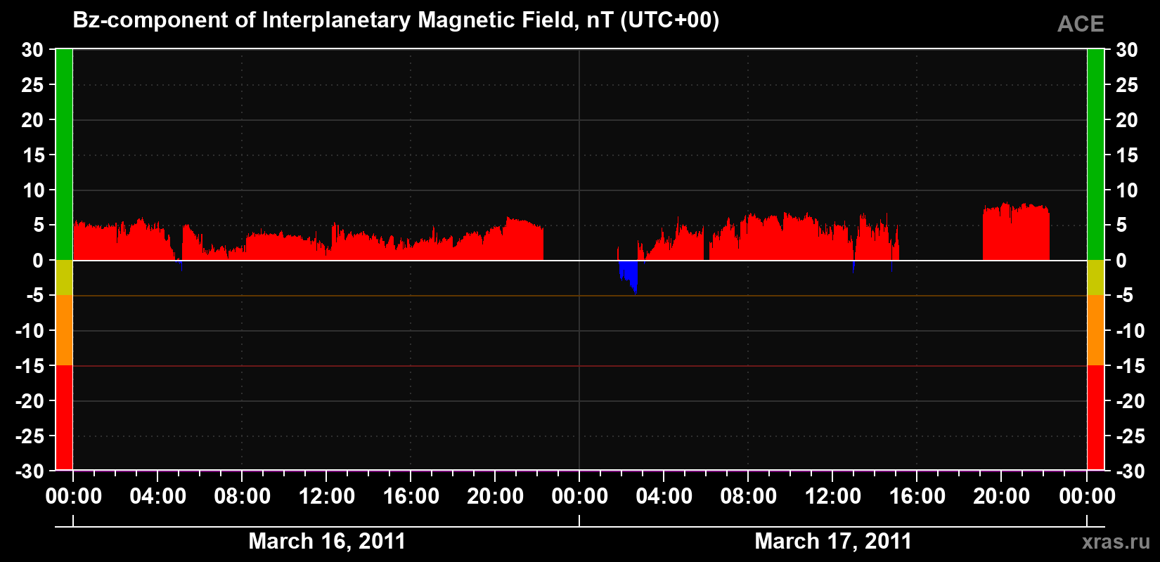 The Bz component of the solar wind magnetic field