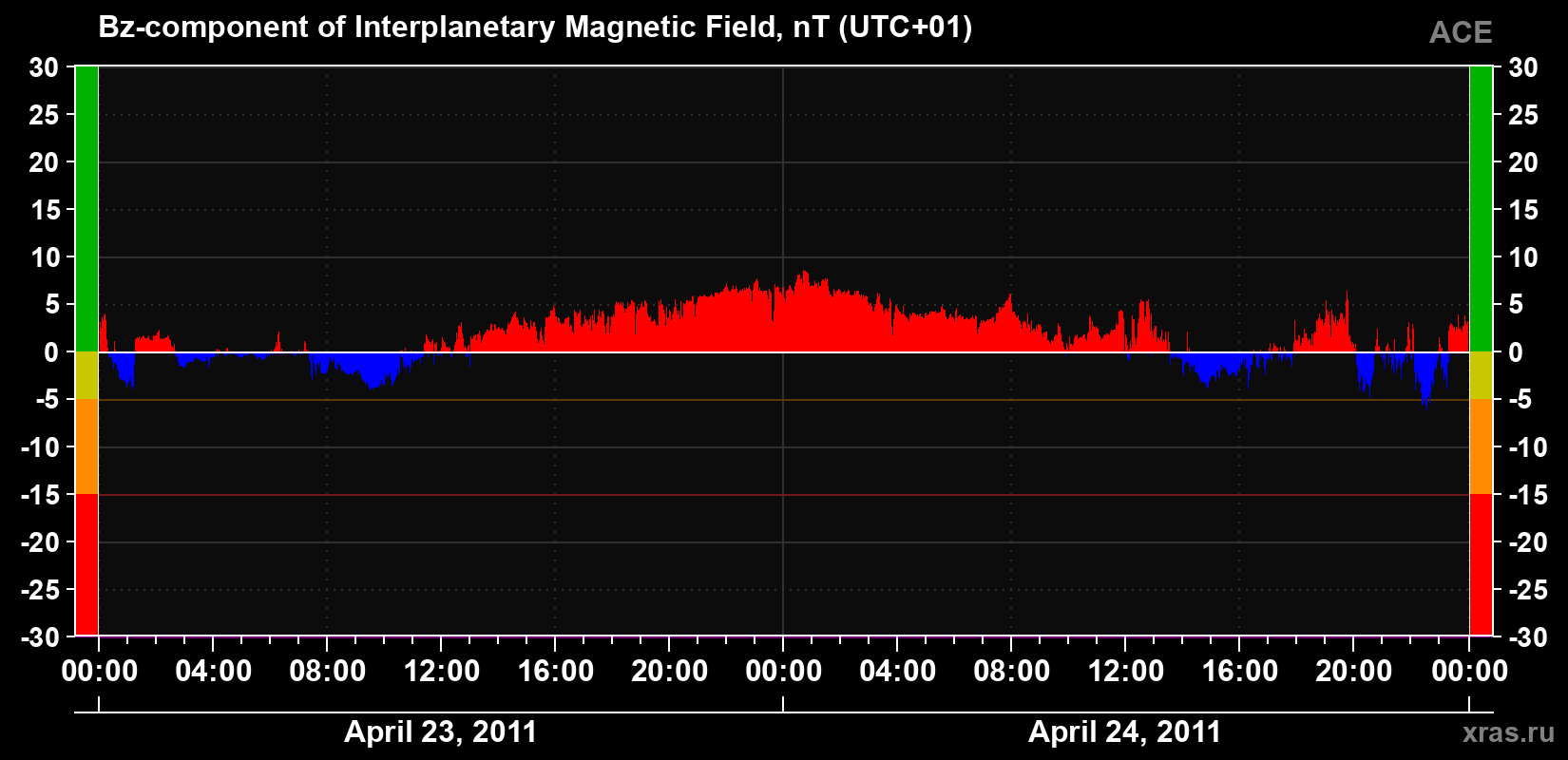 The Bz component of the solar wind magnetic field