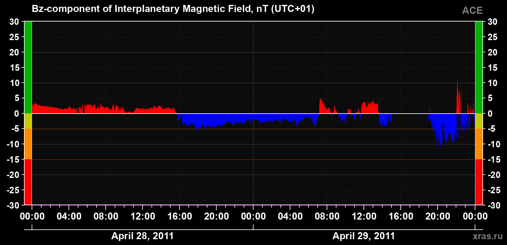 The Bz component of the solar wind magnetic field