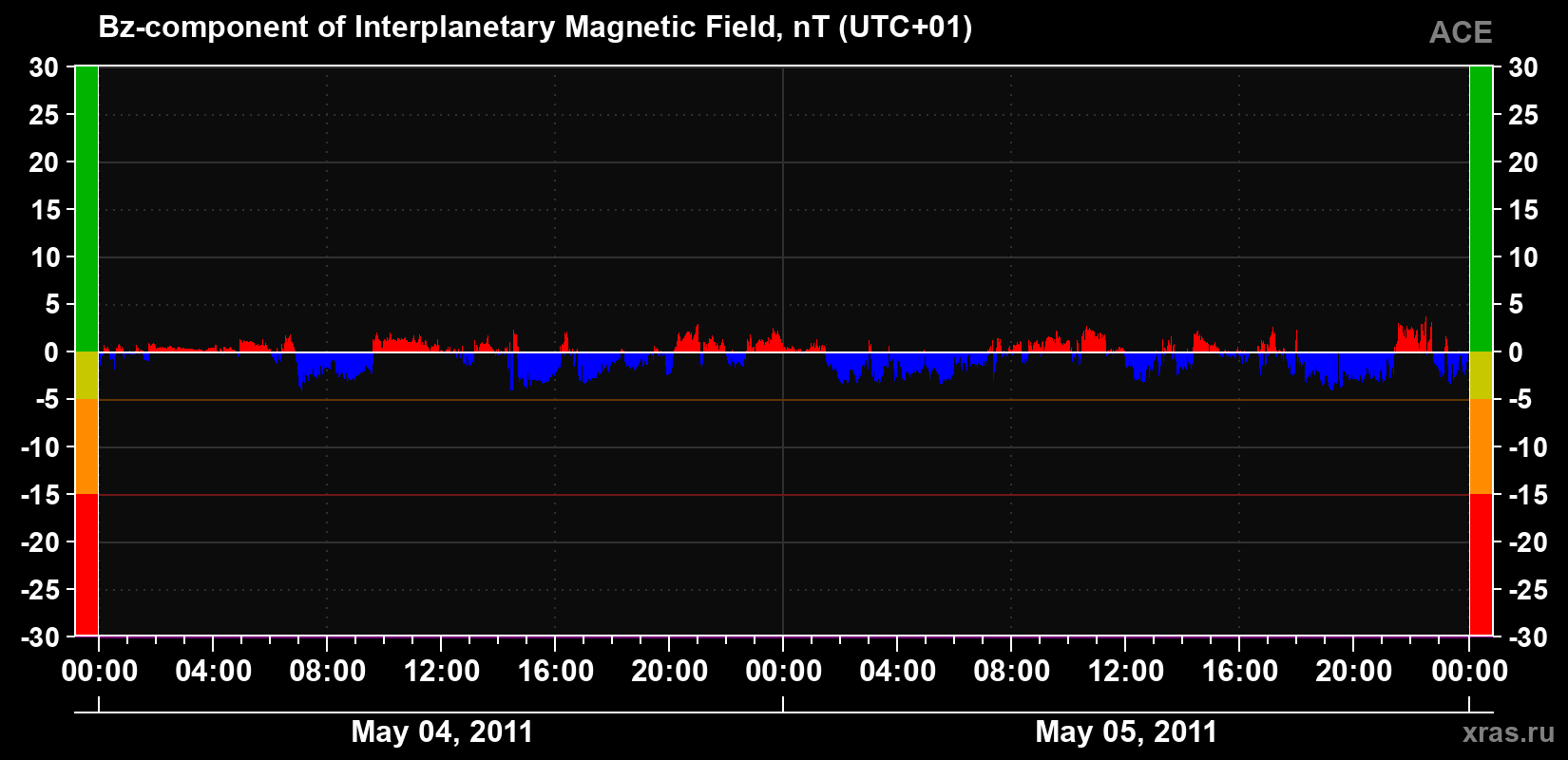 The Bz component of the solar wind magnetic field