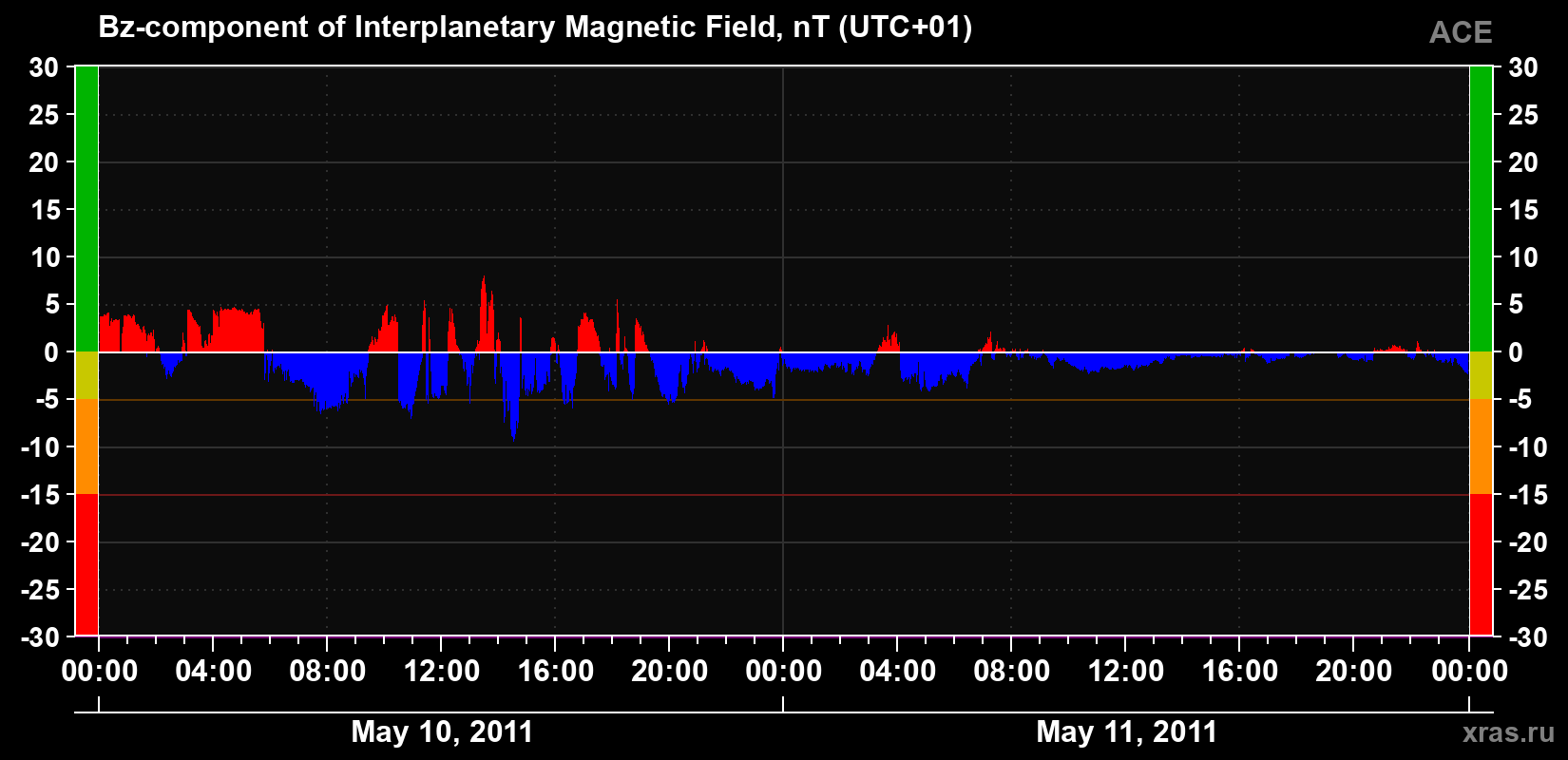 The Bz component of the solar wind magnetic field