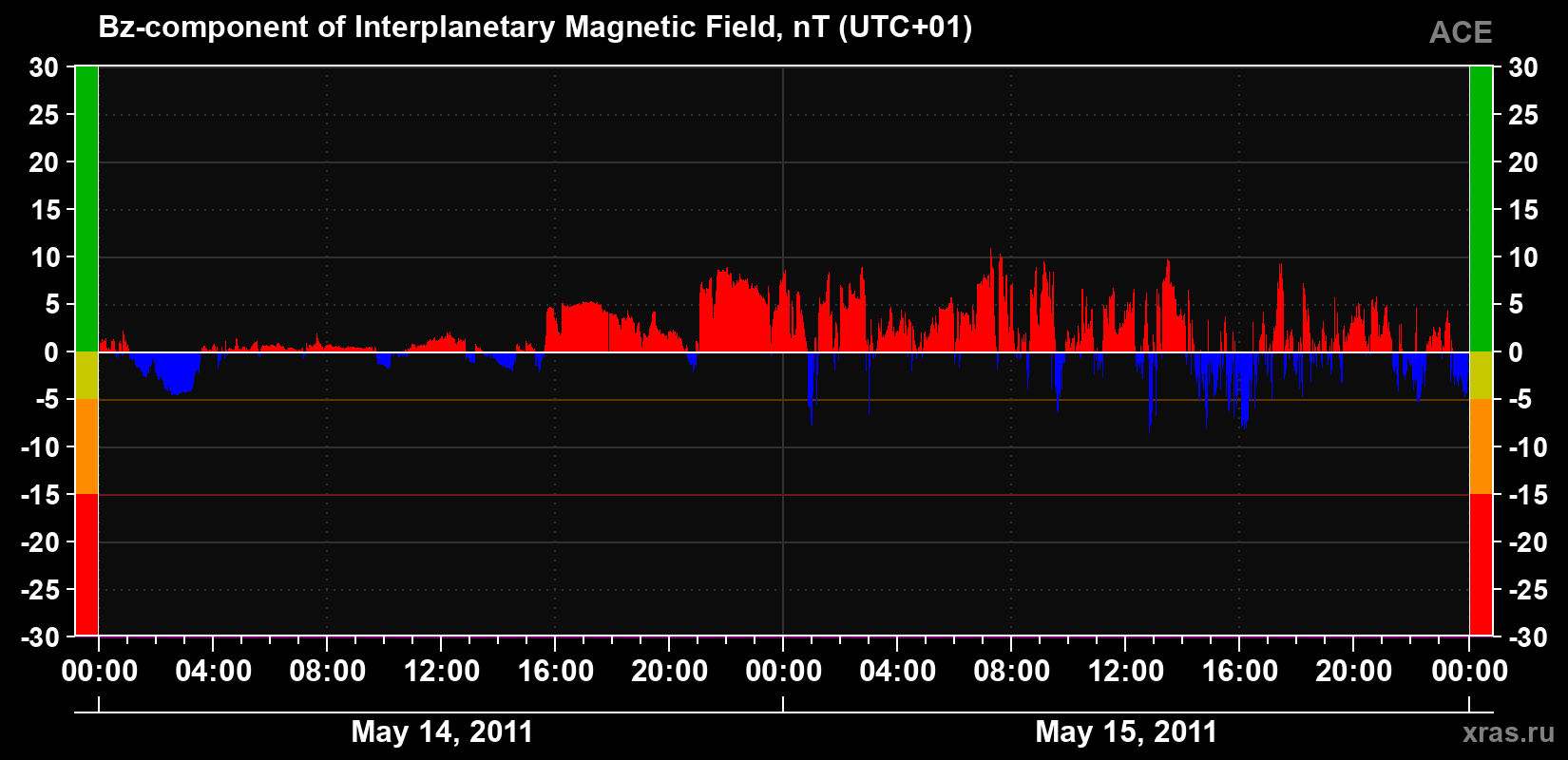 The Bz component of the solar wind magnetic field