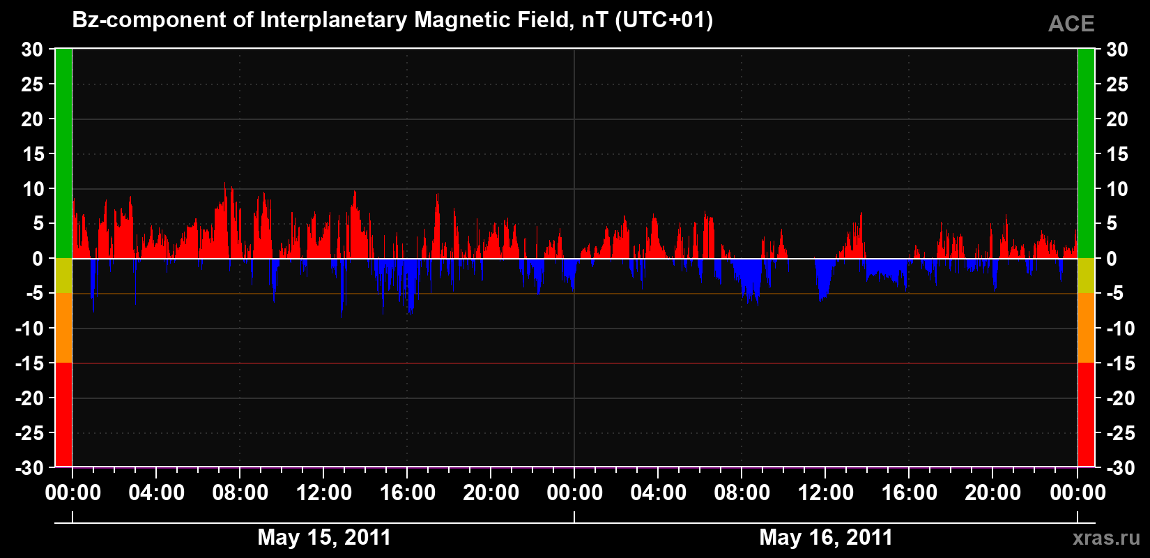 The Bz component of the solar wind magnetic field