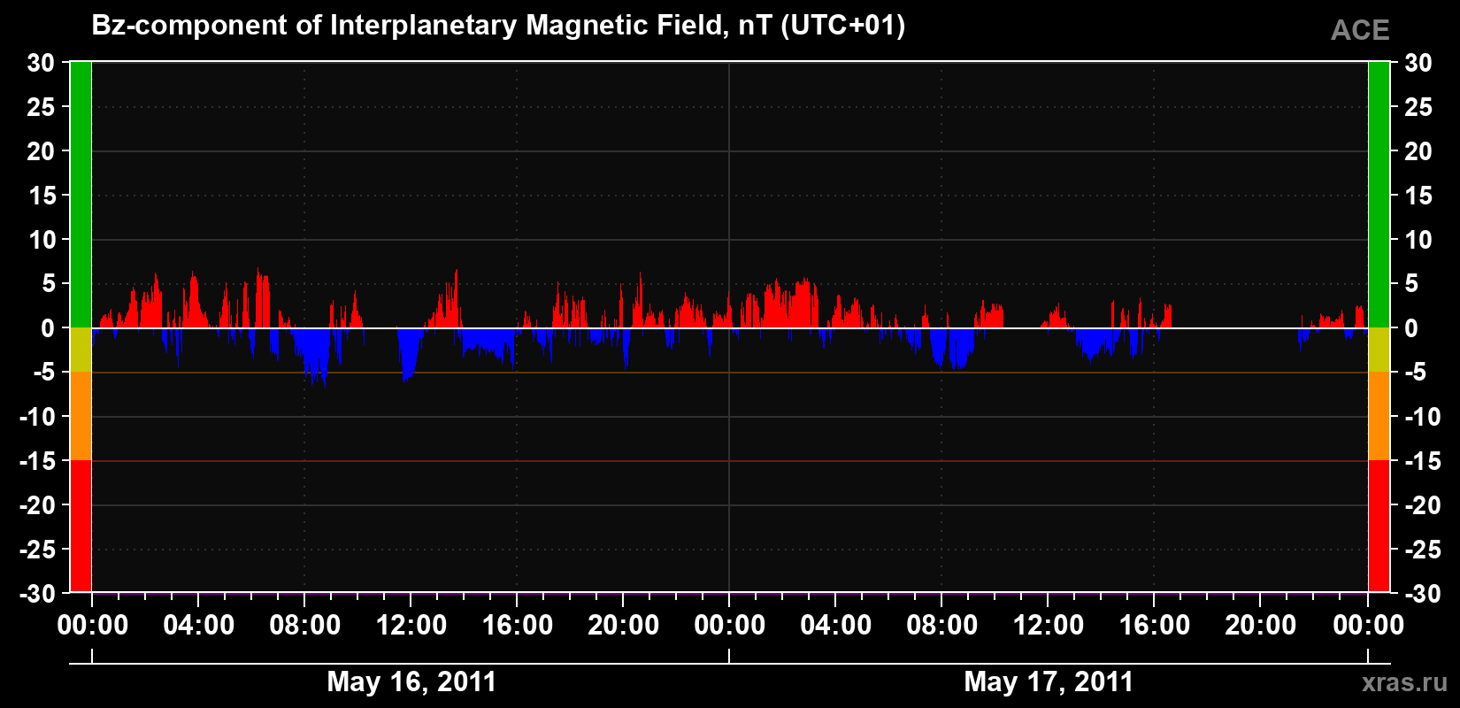The Bz component of the solar wind magnetic field
