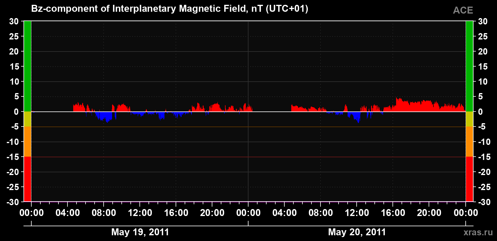 The Bz component of the solar wind magnetic field