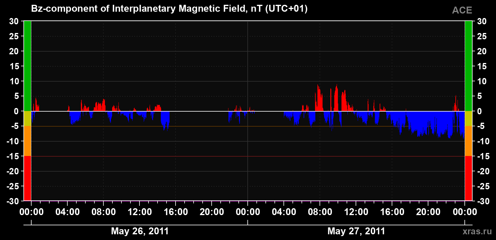 The Bz component of the solar wind magnetic field