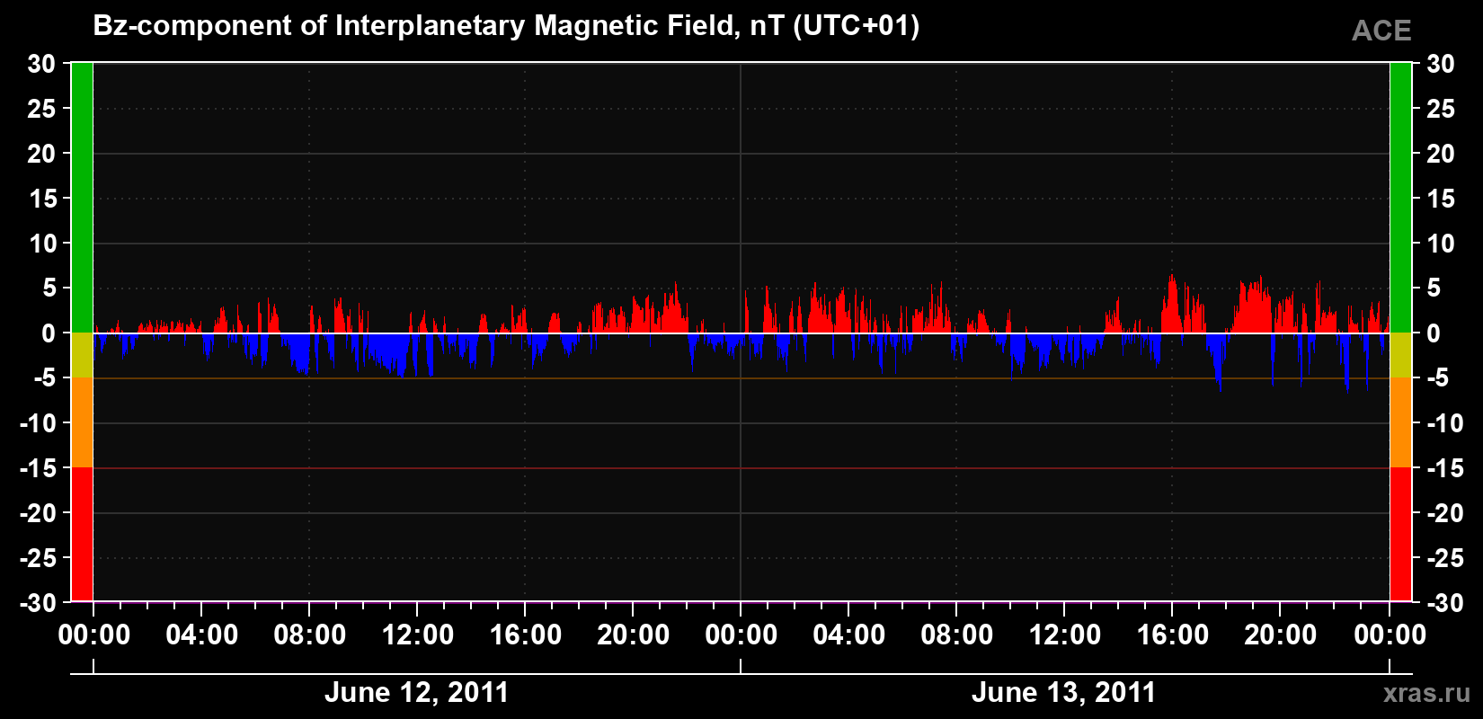 The Bz component of the solar wind magnetic field