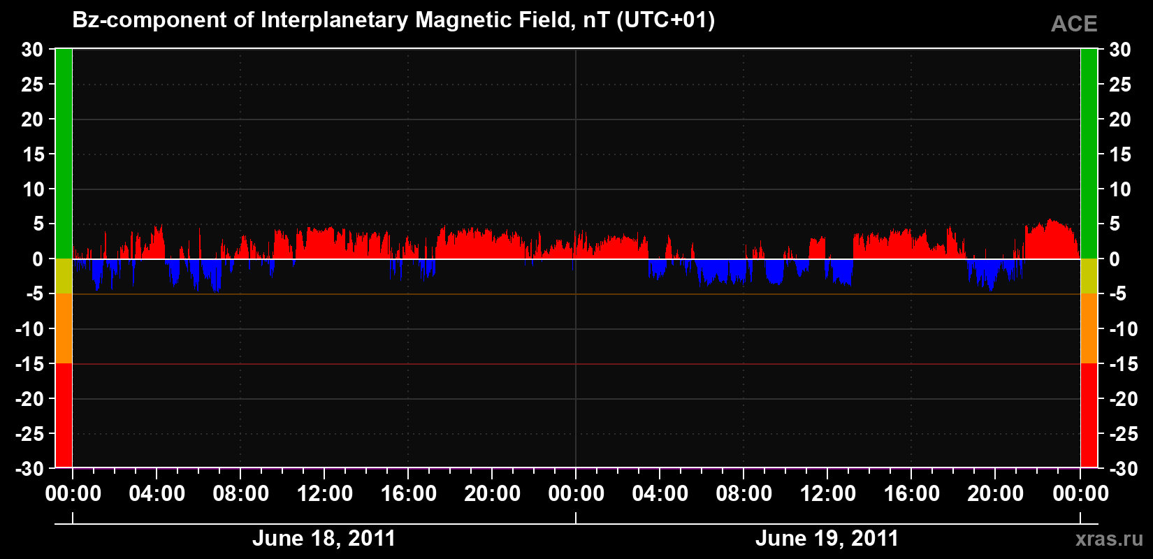 The Bz component of the solar wind magnetic field