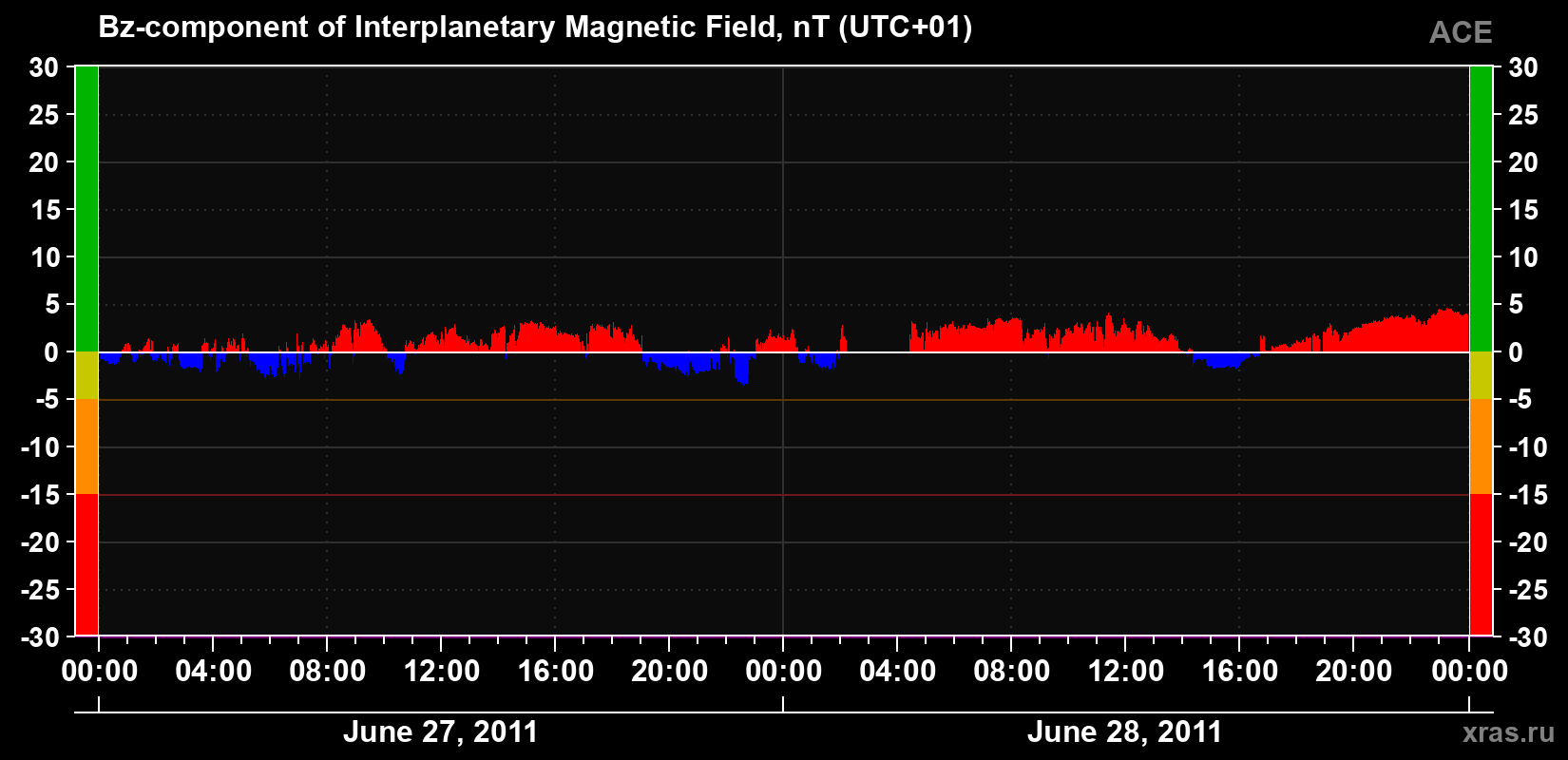 The Bz component of the solar wind magnetic field