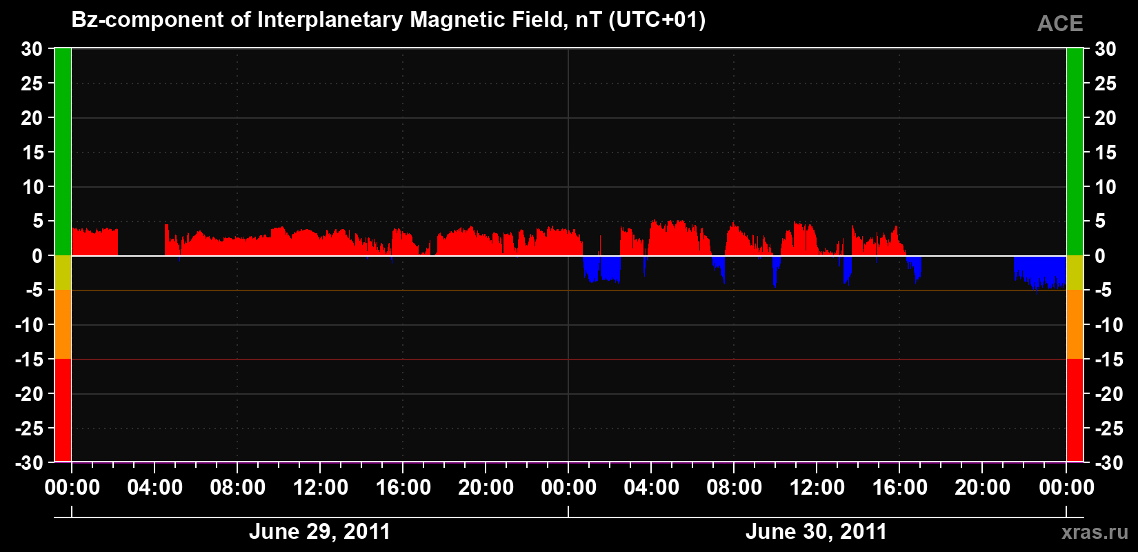 The Bz component of the solar wind magnetic field