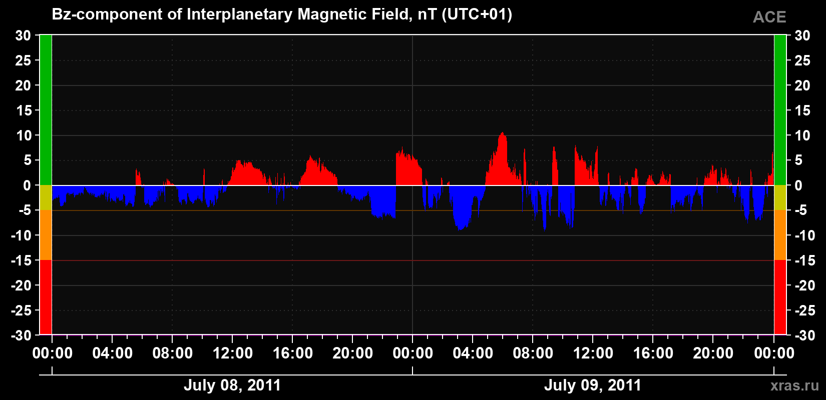 The Bz component of the solar wind magnetic field