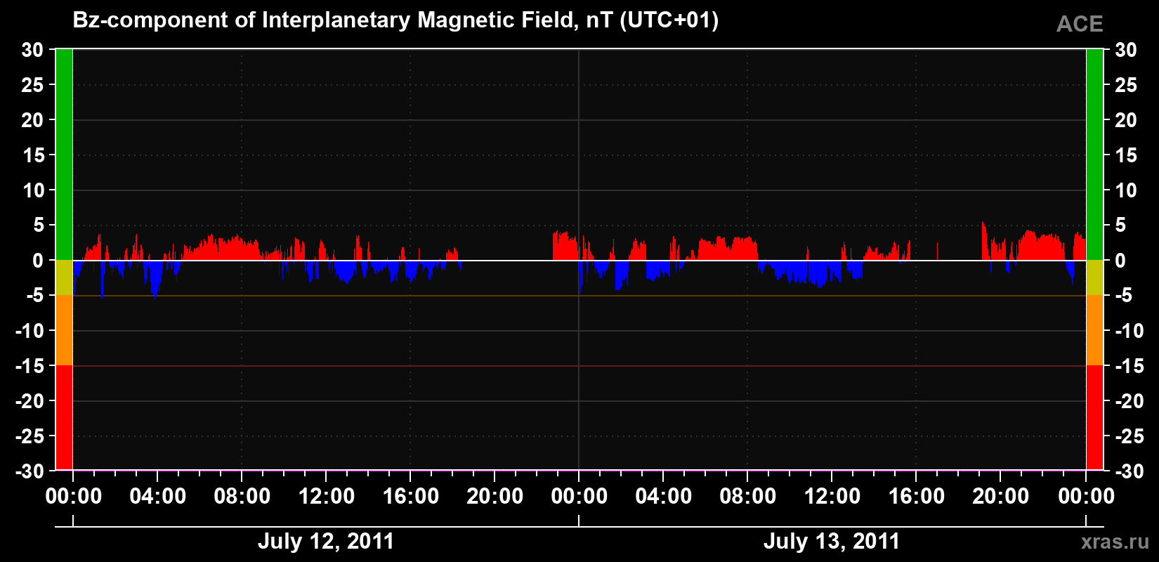 The Bz component of the solar wind magnetic field