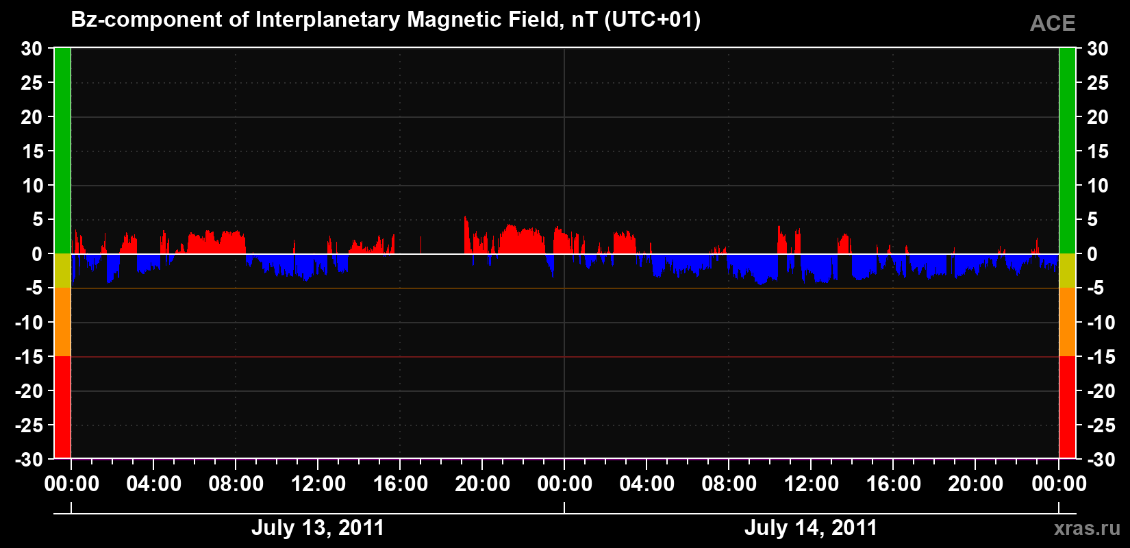 The Bz component of the solar wind magnetic field