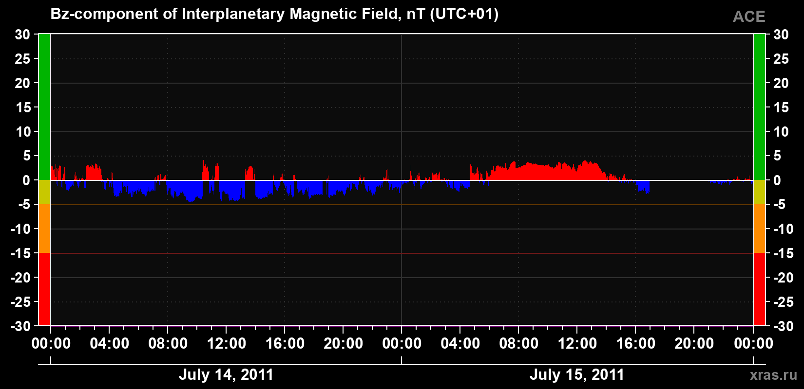The Bz component of the solar wind magnetic field