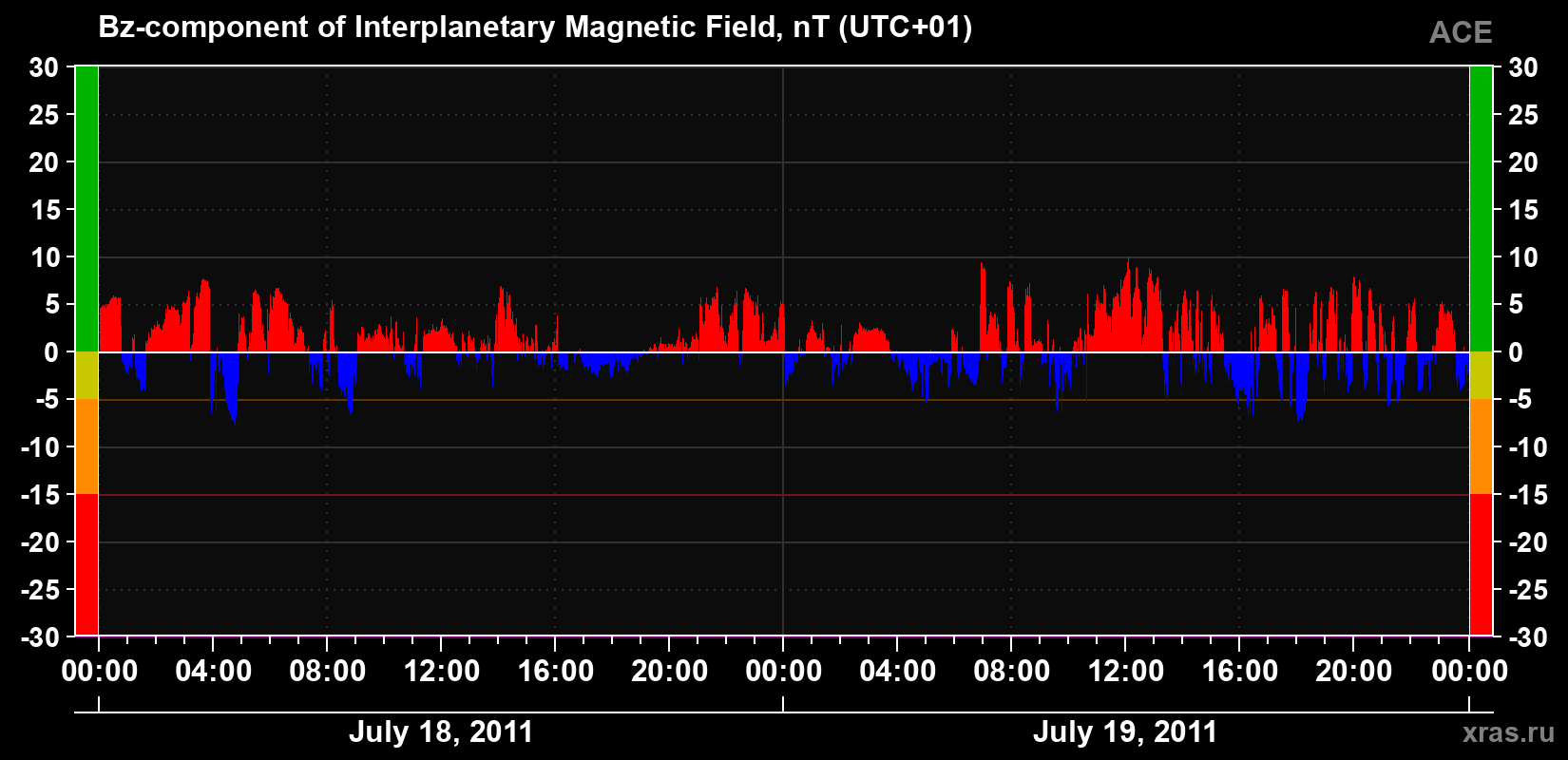 The Bz component of the solar wind magnetic field