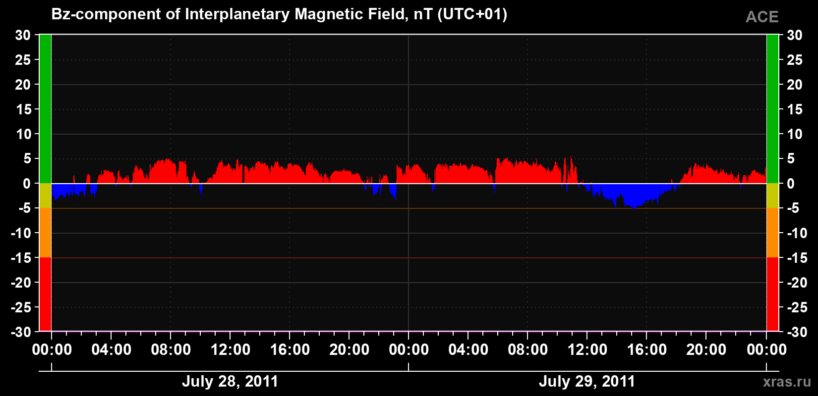 The Bz component of the solar wind magnetic field