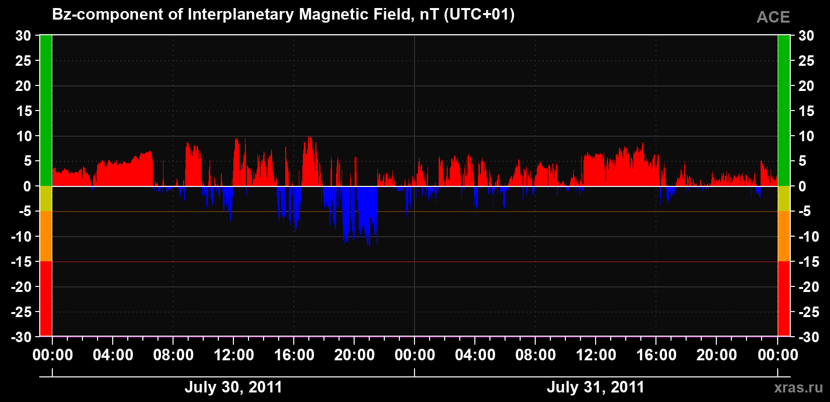 The Bz component of the solar wind magnetic field