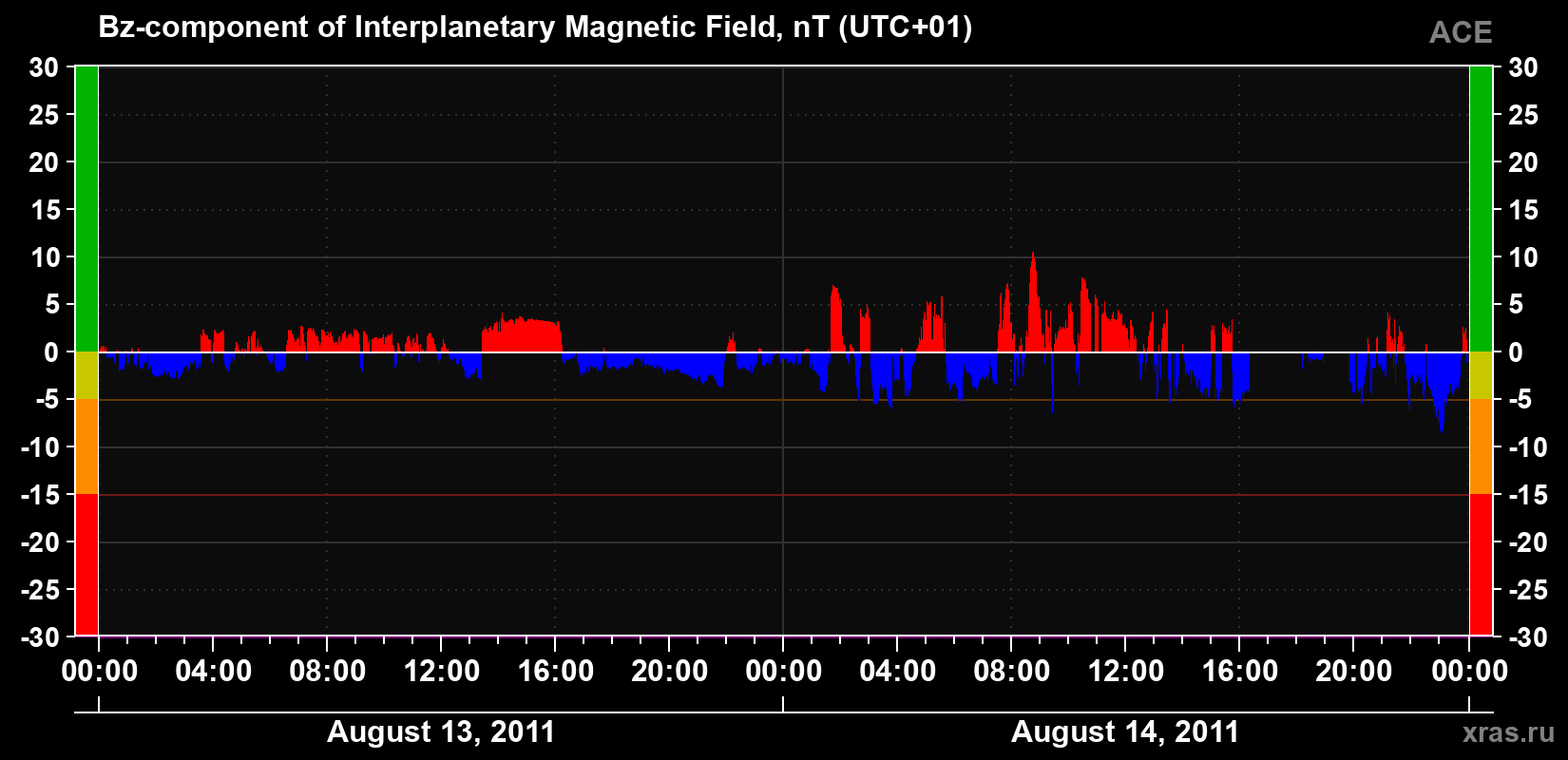 The Bz component of the solar wind magnetic field