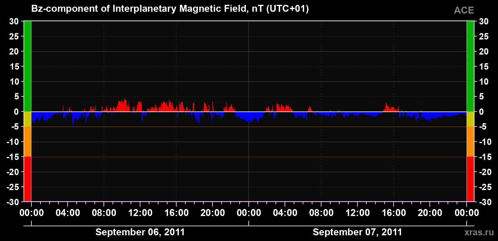 The Bz component of the solar wind magnetic field