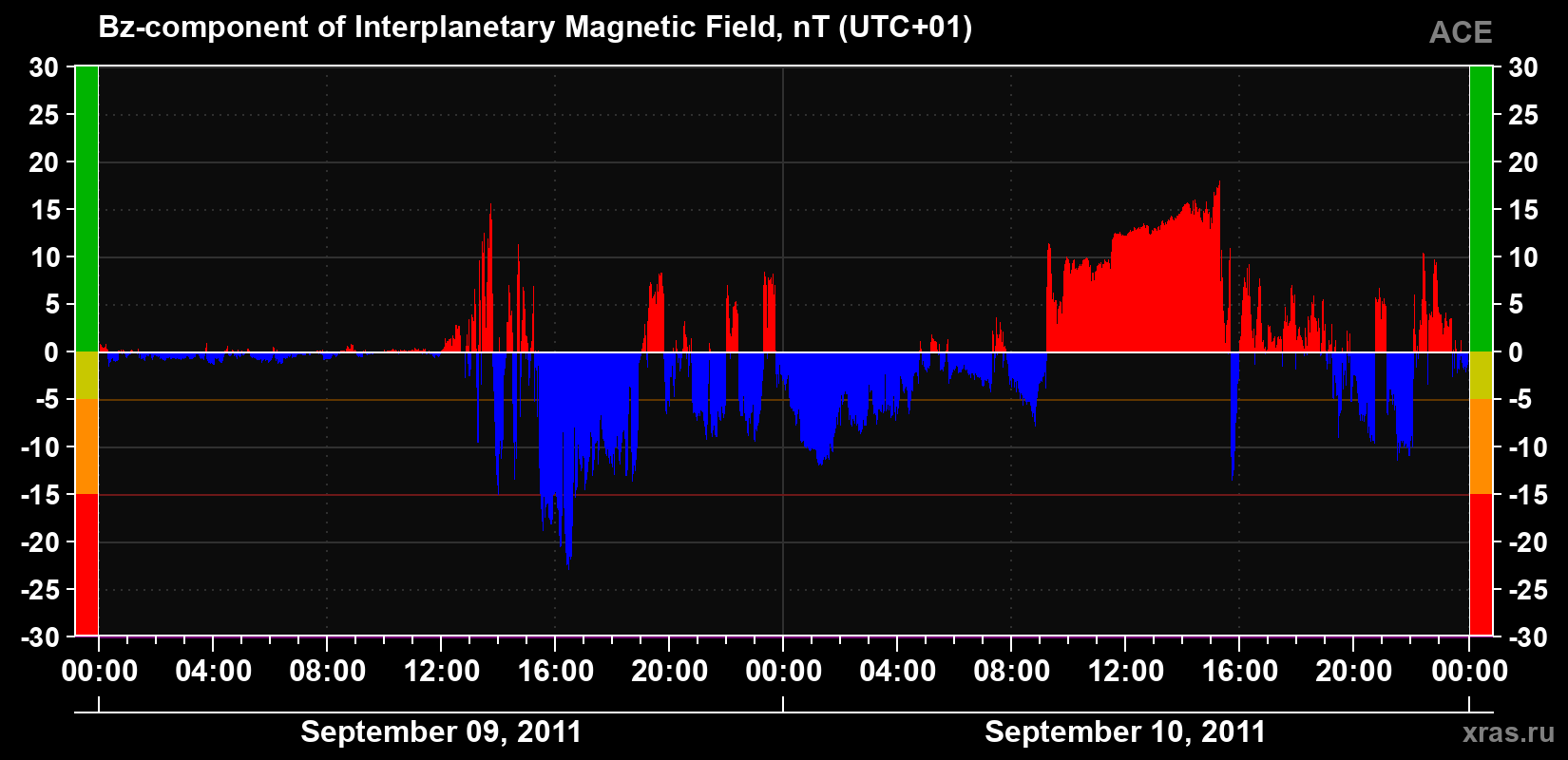 The Bz component of the solar wind magnetic field