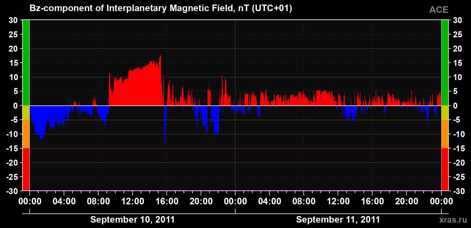 The Bz component of the solar wind magnetic field