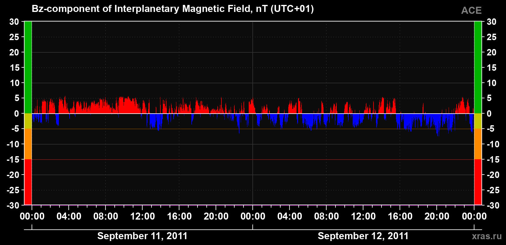 The Bz component of the solar wind magnetic field