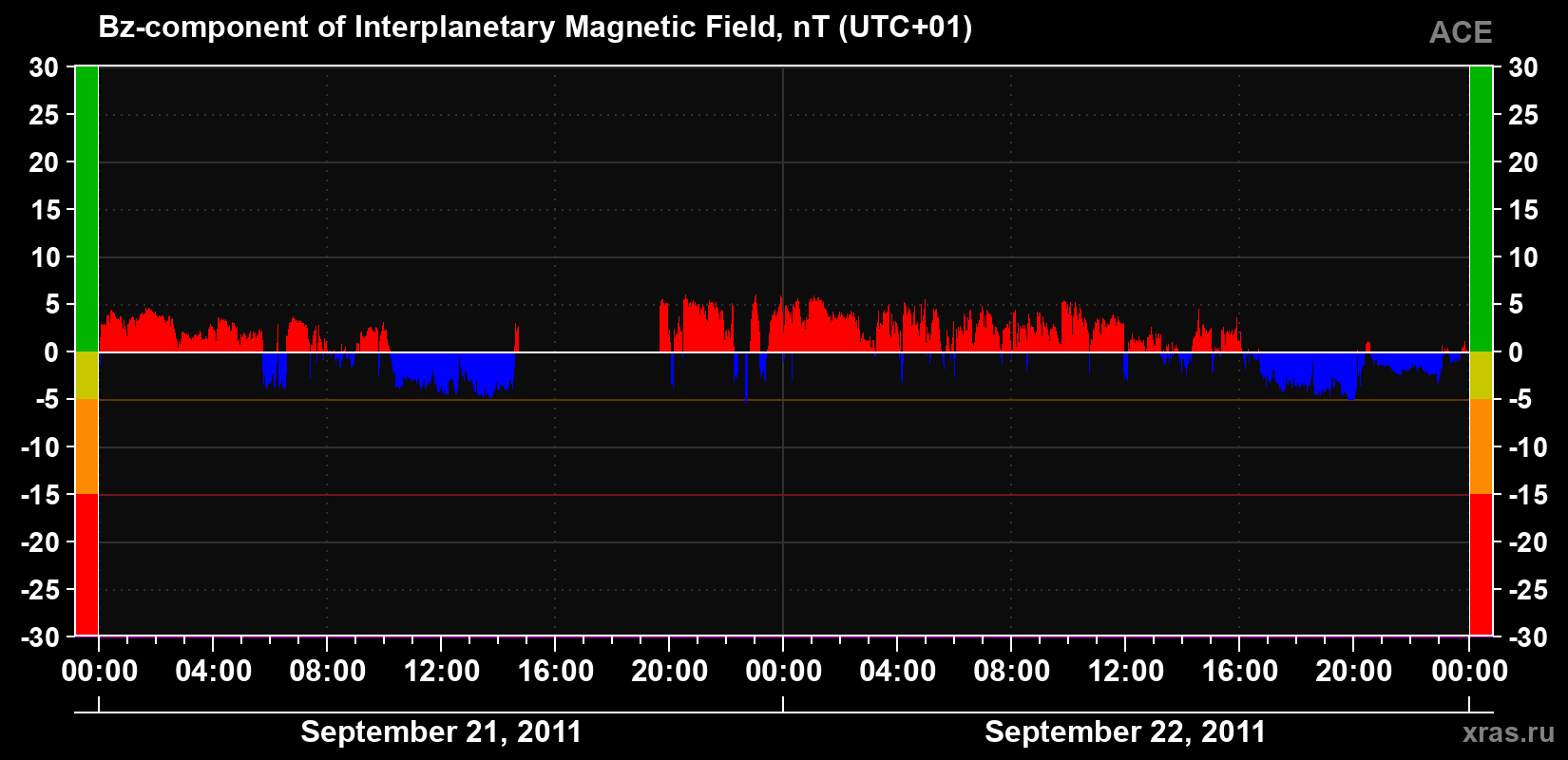 The Bz component of the solar wind magnetic field