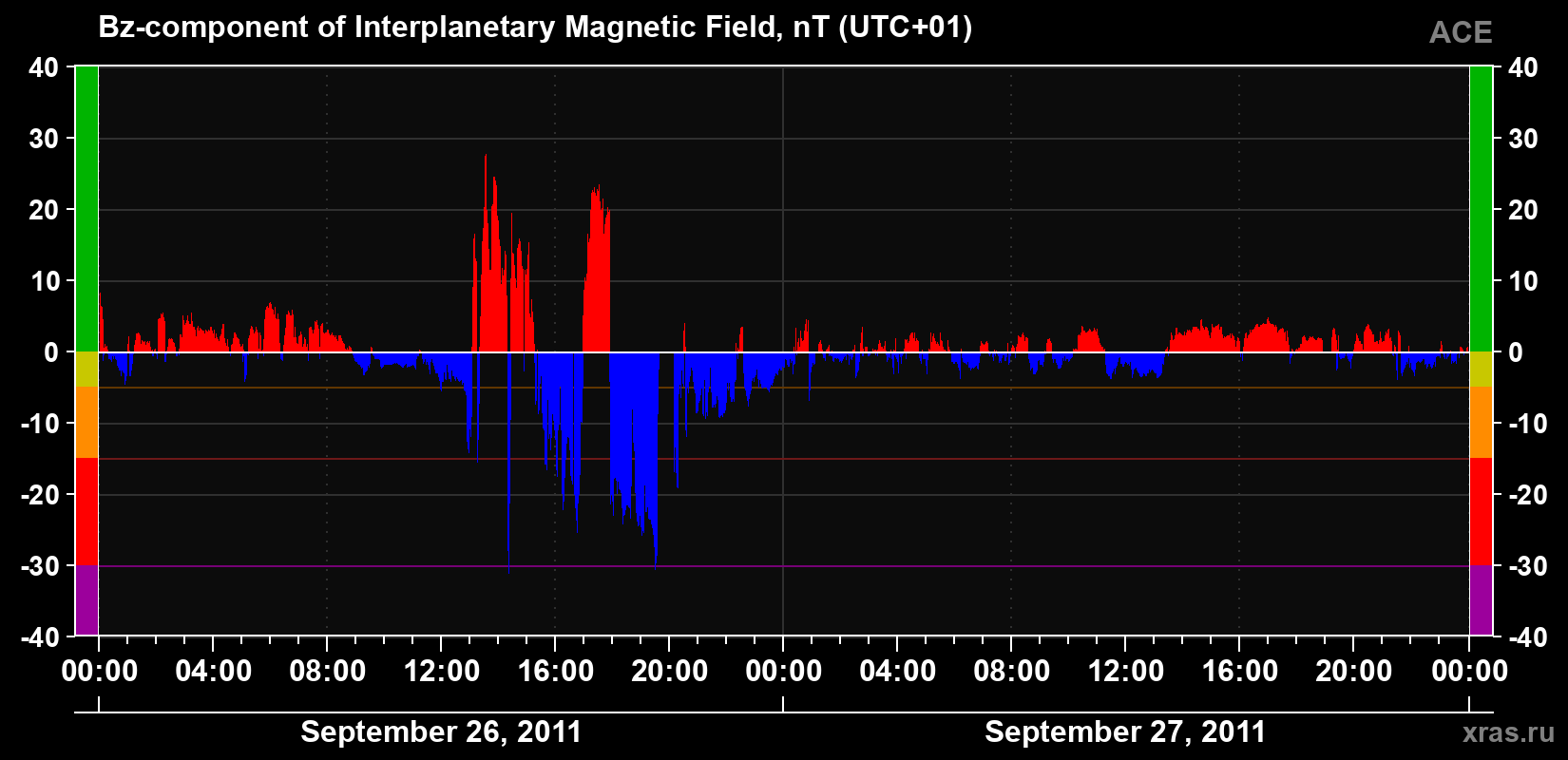The Bz component of the solar wind magnetic field