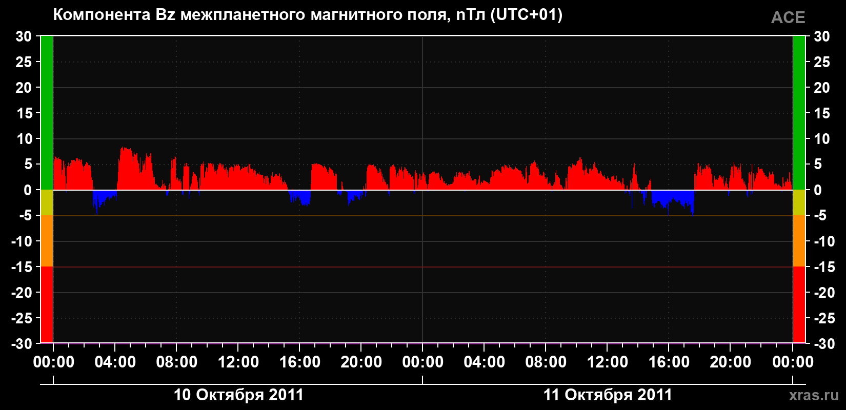 Компонента Bz магнитного поля солнечного ветра