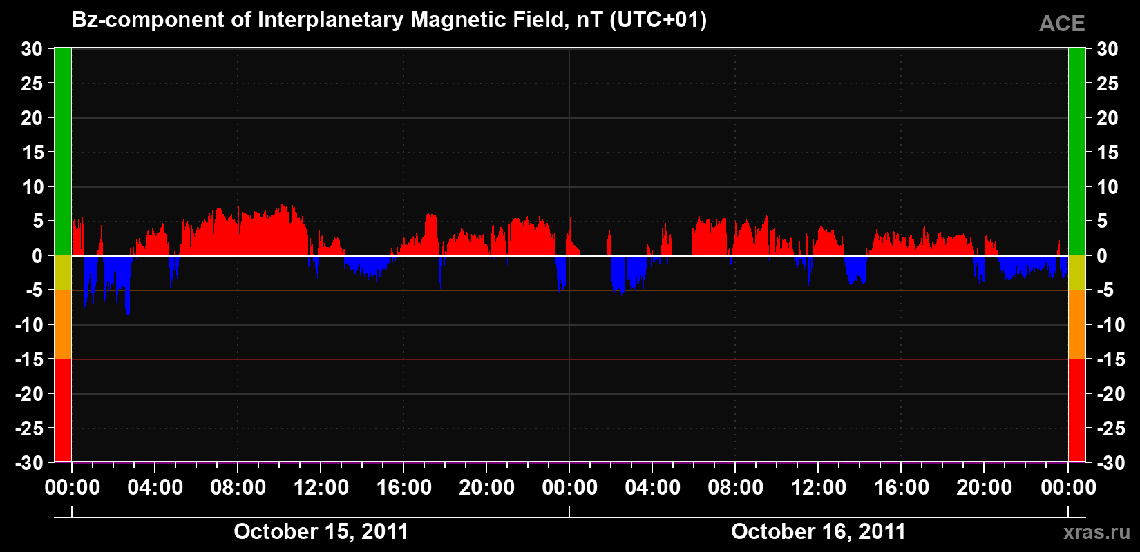 The Bz component of the solar wind magnetic field
