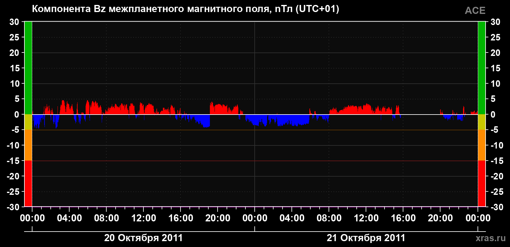 Компонента Bz магнитного поля солнечного ветра