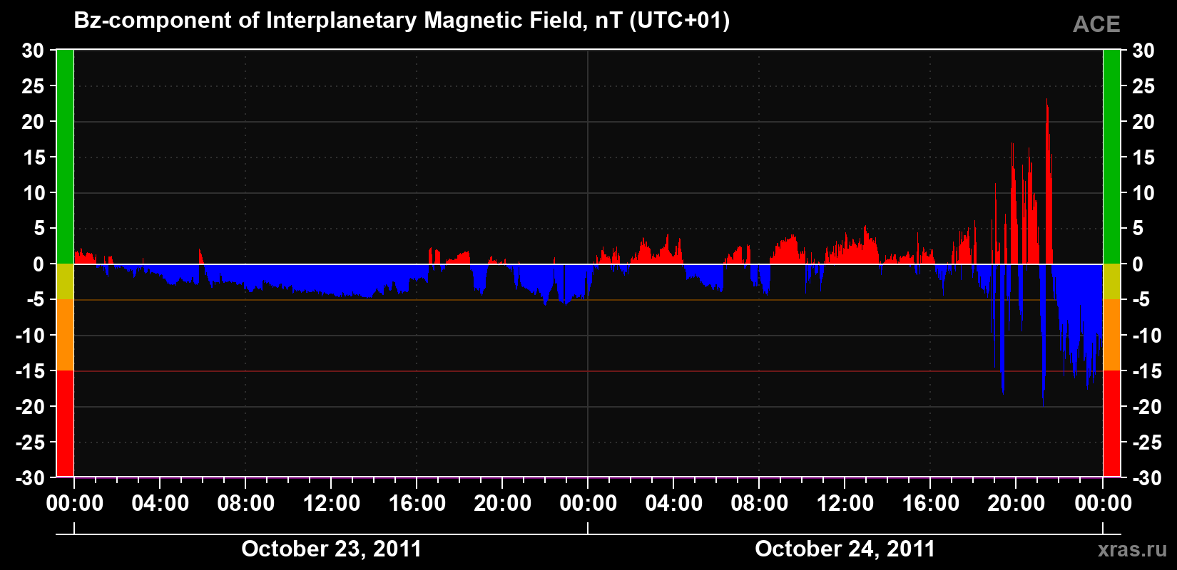 The Bz component of the solar wind magnetic field
