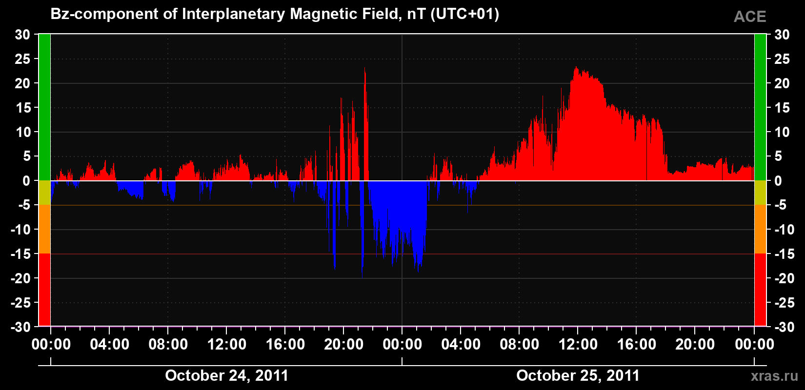 The Bz component of the solar wind magnetic field