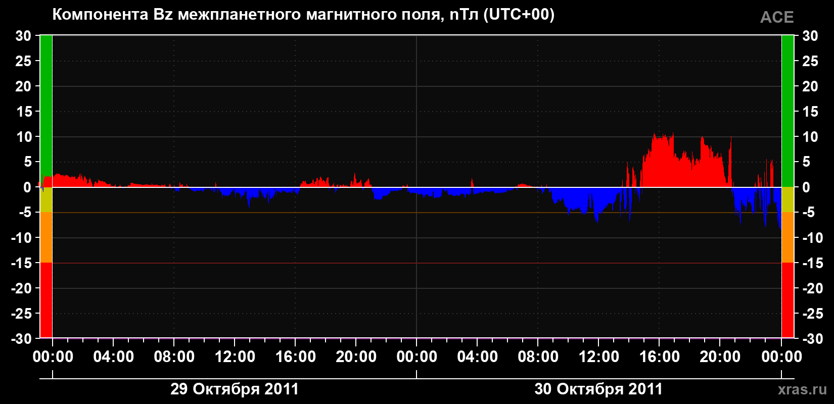 Компонента Bz магнитного поля солнечного ветра