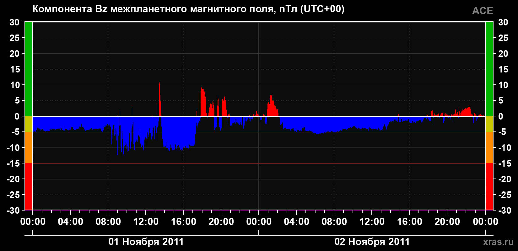 Компонента Bz магнитного поля солнечного ветра