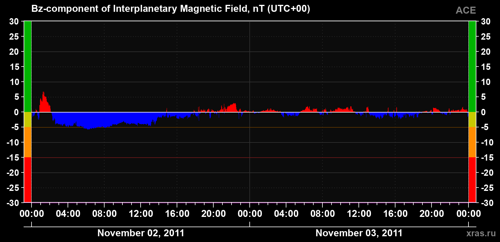 The Bz component of the solar wind magnetic field
