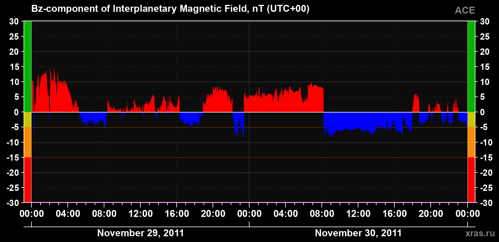 The Bz component of the solar wind magnetic field