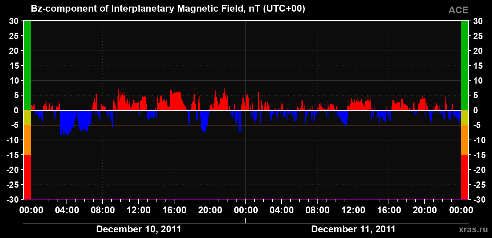 The Bz component of the solar wind magnetic field