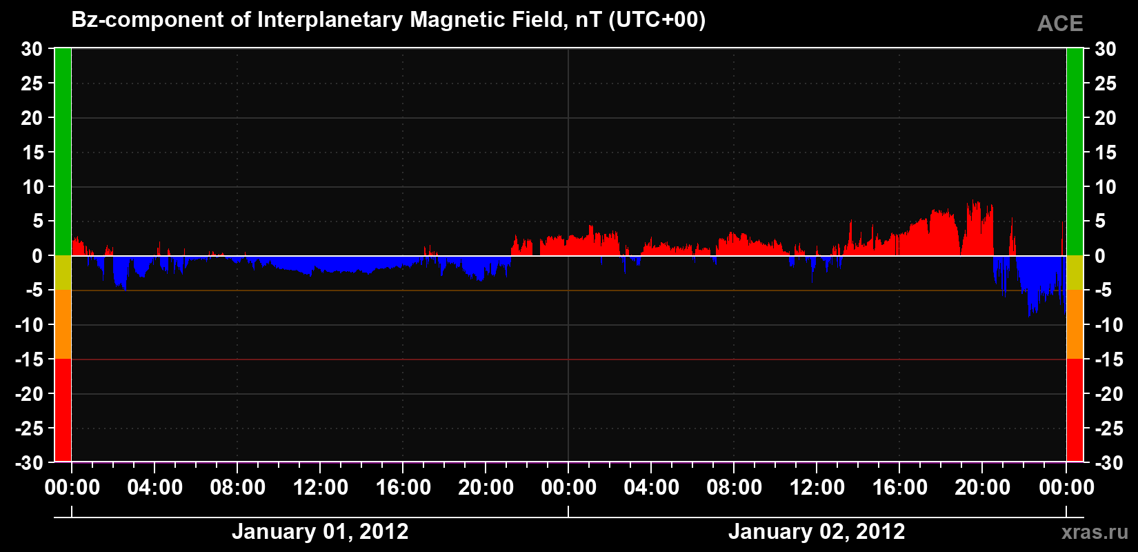 The Bz component of the solar wind magnetic field