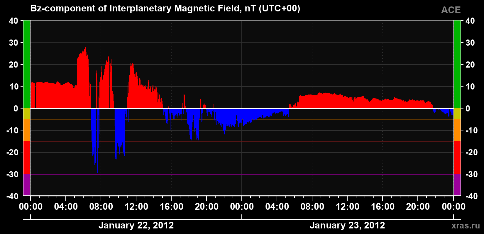 The Bz component of the solar wind magnetic field