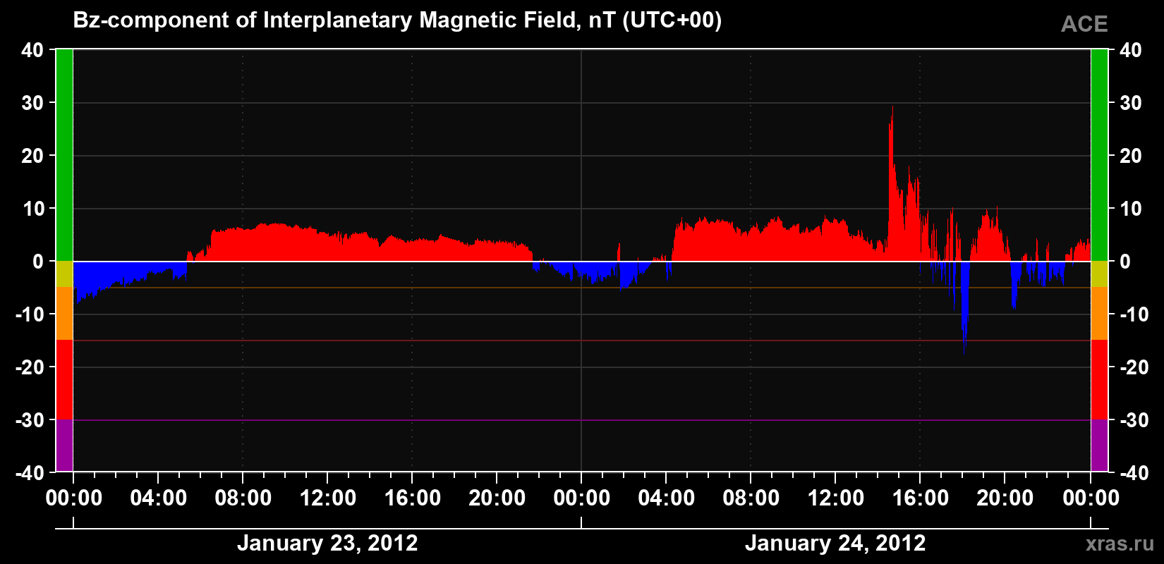 The Bz component of the solar wind magnetic field